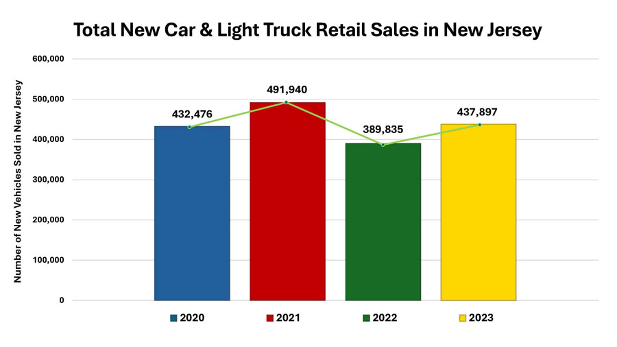 Total New Car and Light Truck Retail Sales in New Jersey