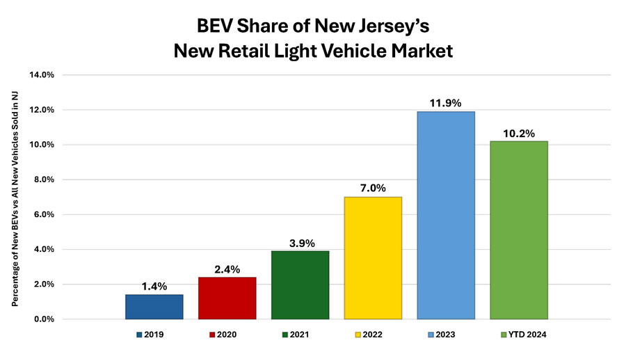 BEV Share of New Jersey's New Retail Light Vehicle Market