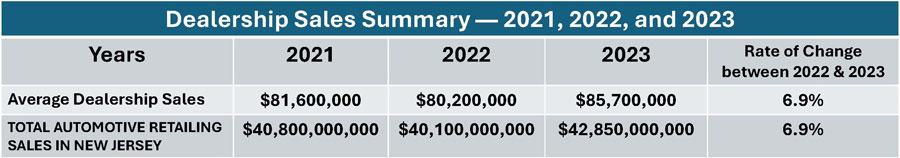 Dealership Sales Summary — 2021, 2022 and 2023