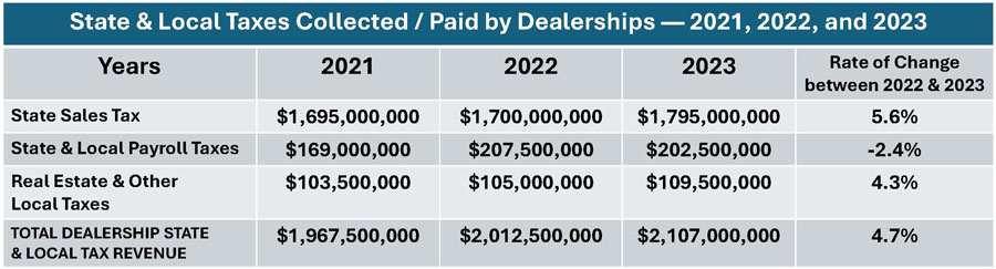 State and Local Taxes Collected / Paid by Dealerships — 2021, 2022 and 2023