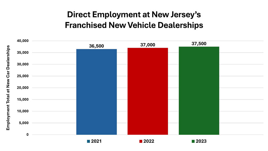 Direct Employment at New Jersey's Franchised New Vehicle Dealerships