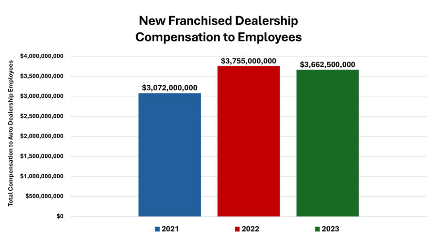 New Franchised Dealership Compensation to Employees