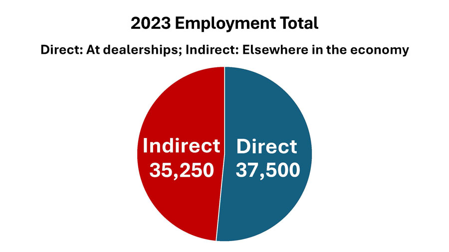 2023 Employment Total Direct: At Dealerships; Indirect: Elsewhere in the Economy