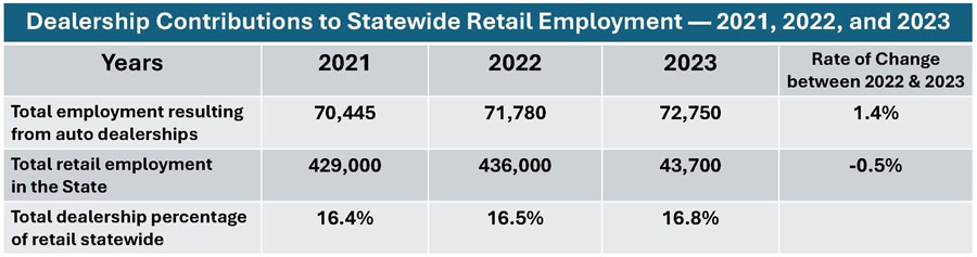 Dealership Contributions to Statewide Retail Employment — 2021, 2022 and 2023